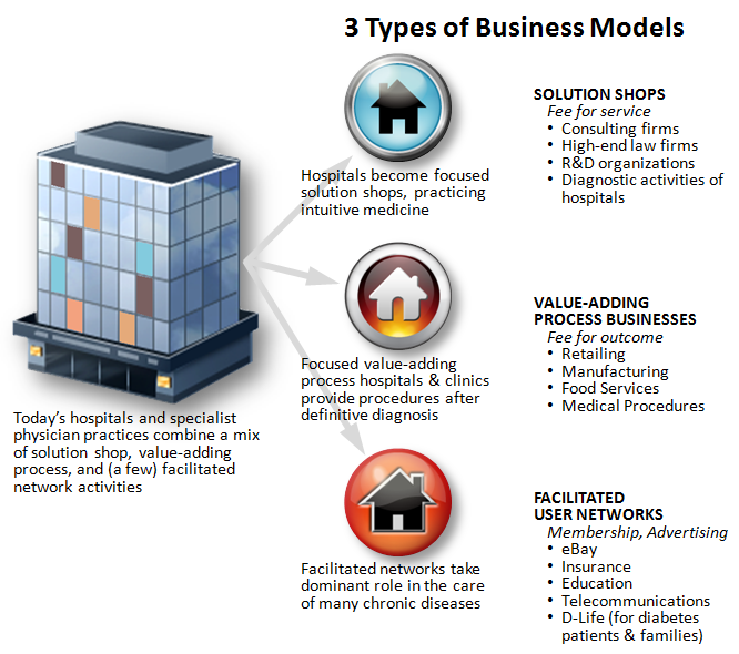 The Innovator's Prescription and the three business models in healthcare