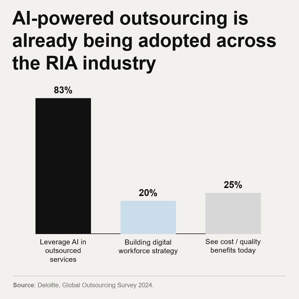 AI-powered outsourcing is already being adopted across the RIA industry