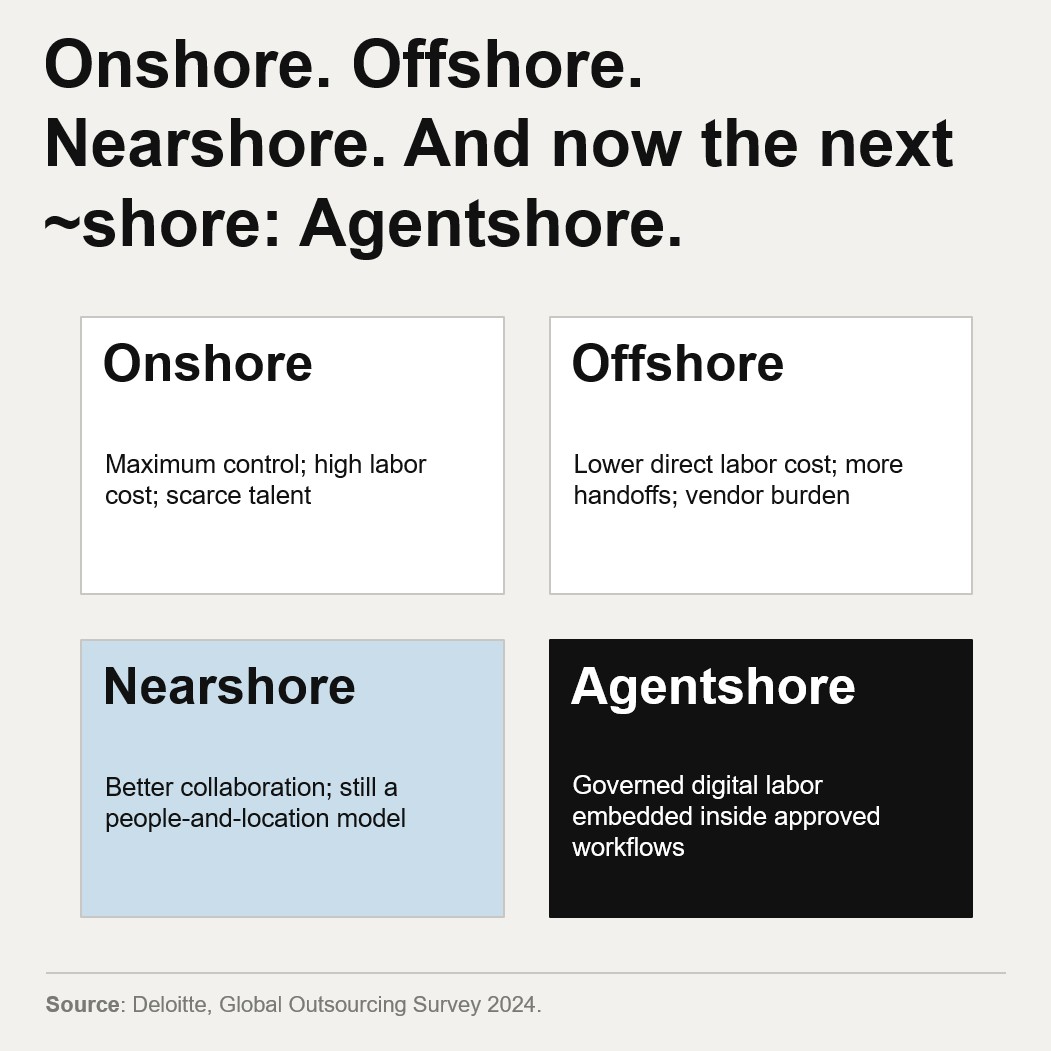 Chart 11 -- Onshore Offshore Nearshore And now the next ~shore Agentshore