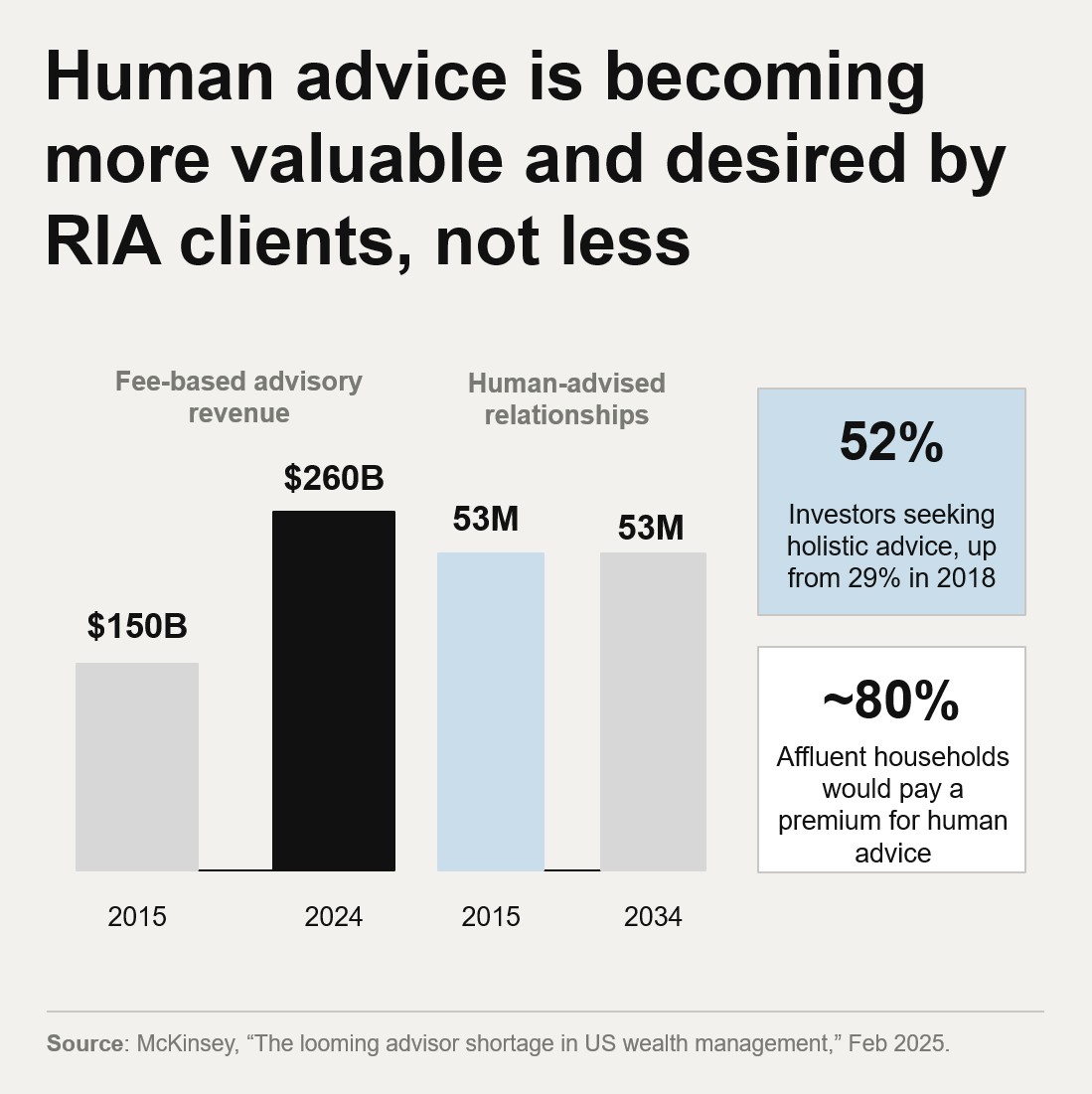 Human advice is becoming more valuable and desired by RIA clients, not less