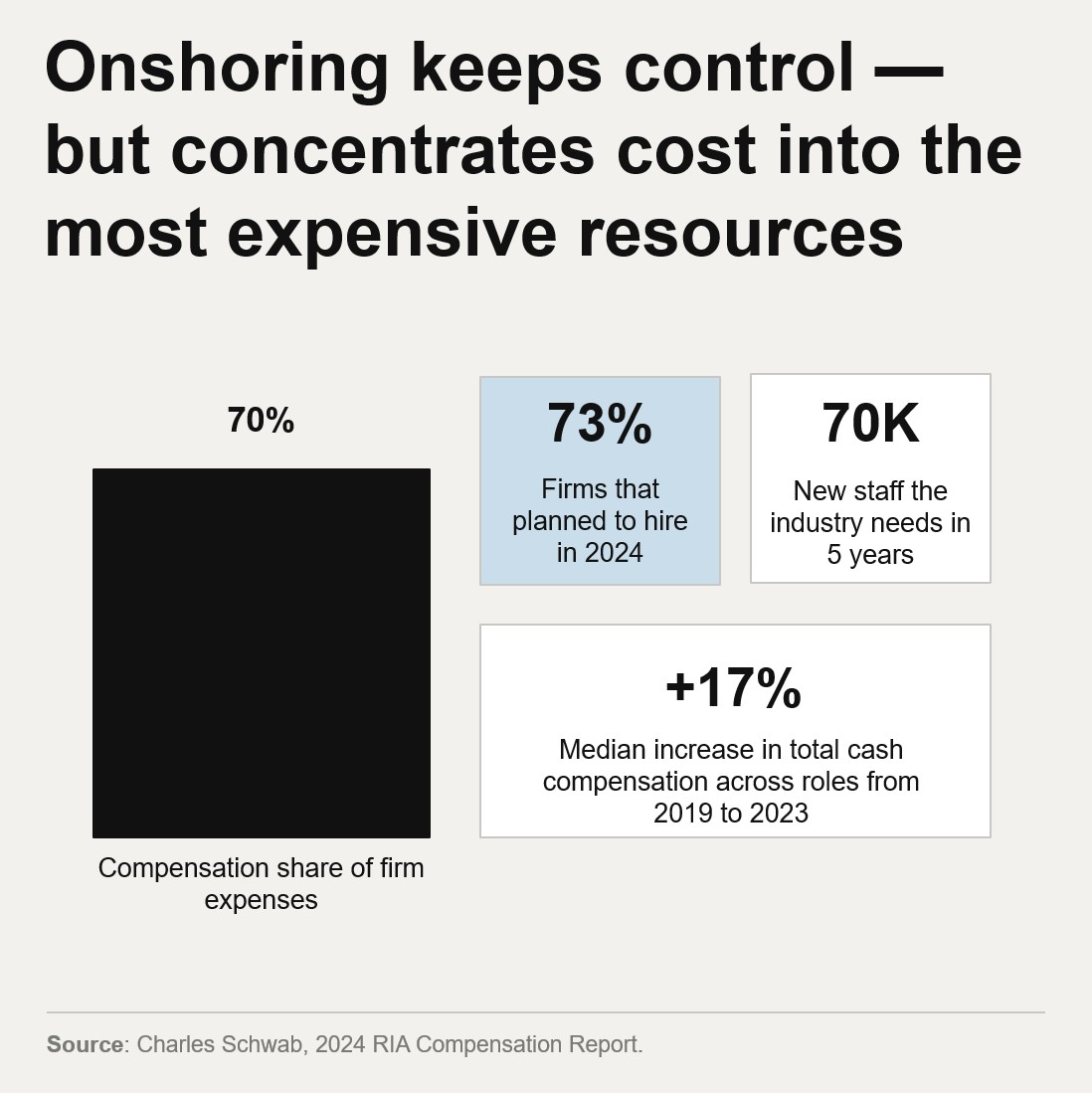 Chart 4 -- Onshoring keeps control but concentrates cost into the most expensive resources