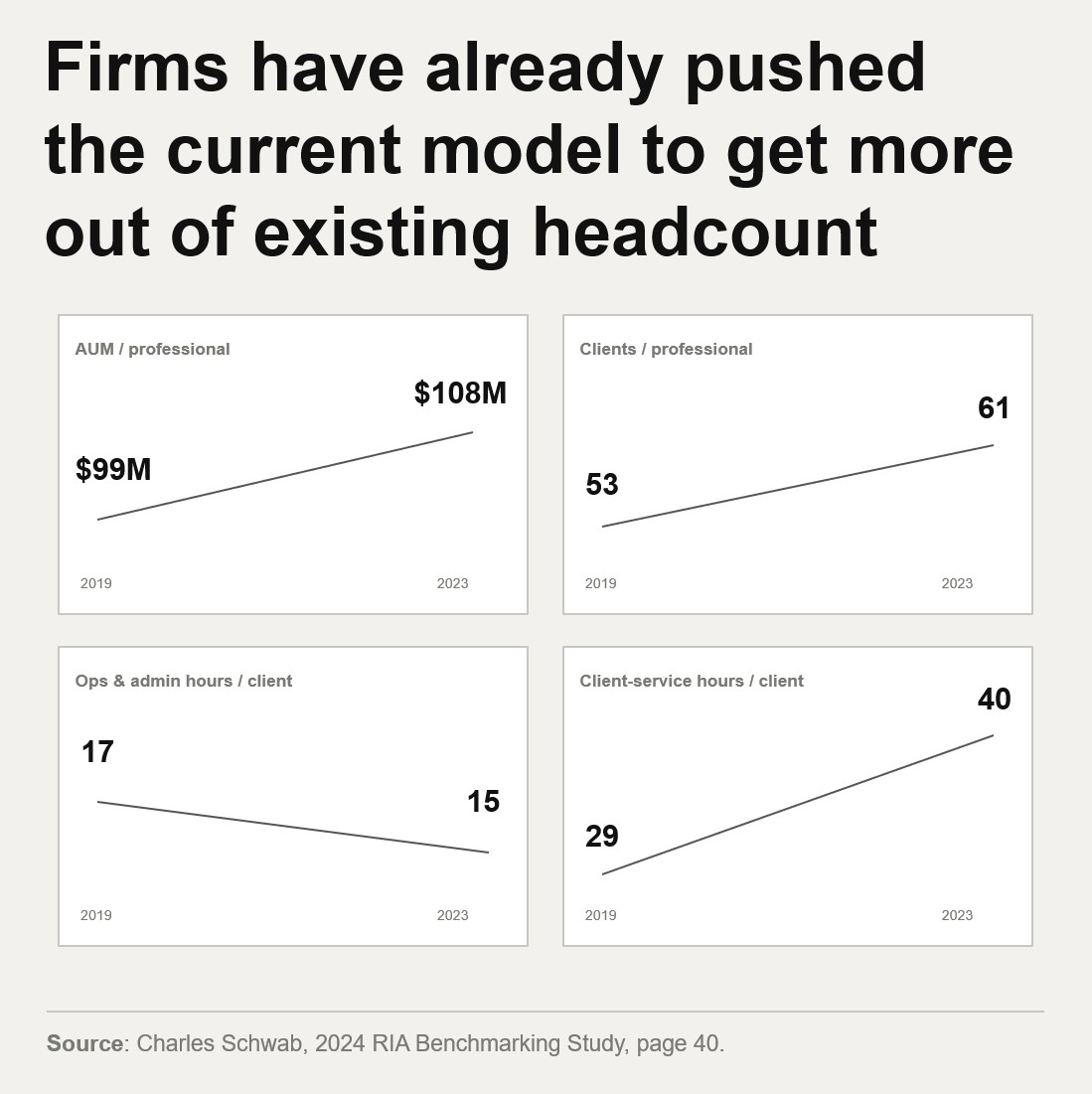 Firms have already pushed the current model to get more out of existing headcount