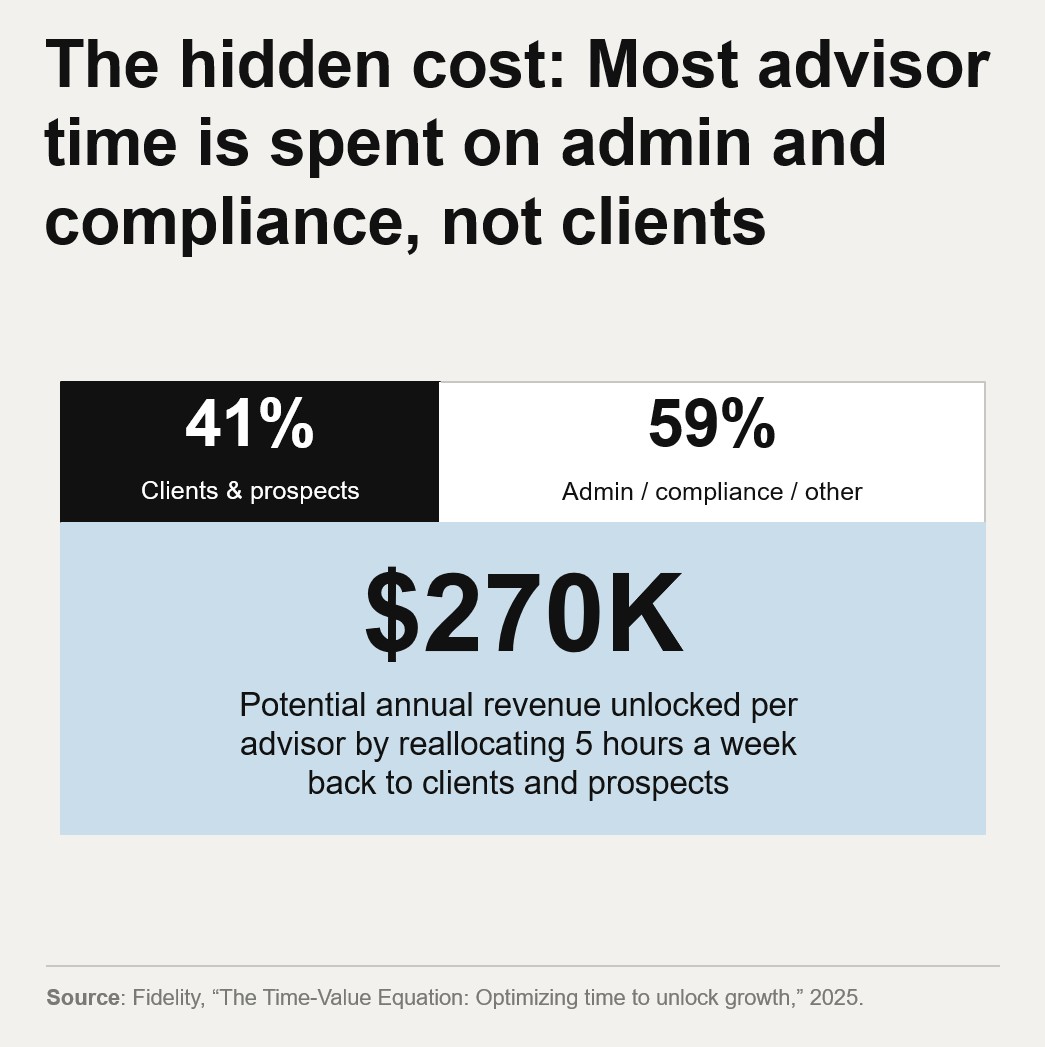 The hidden cost: Most advisor time is spent on admin and compliance, not clients