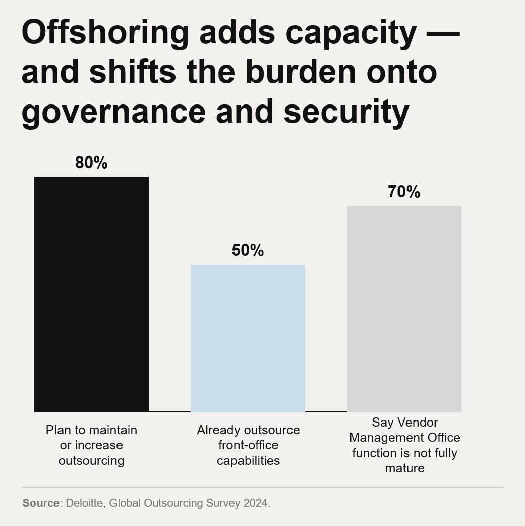 Chart 7 -- Offshoring adds capacity — and shifts the burden onto governance and security