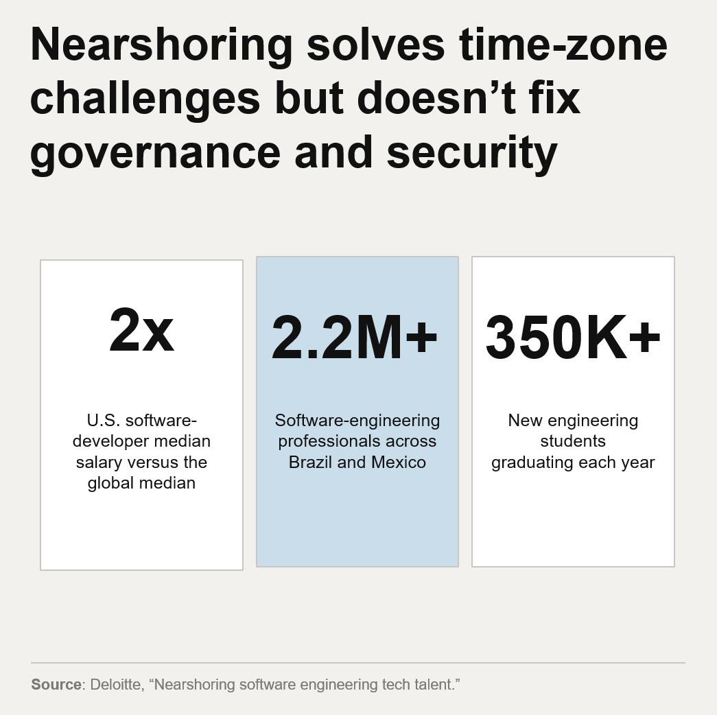 Nearshoring solves time-zone challenges but doesn’t fix governance and security