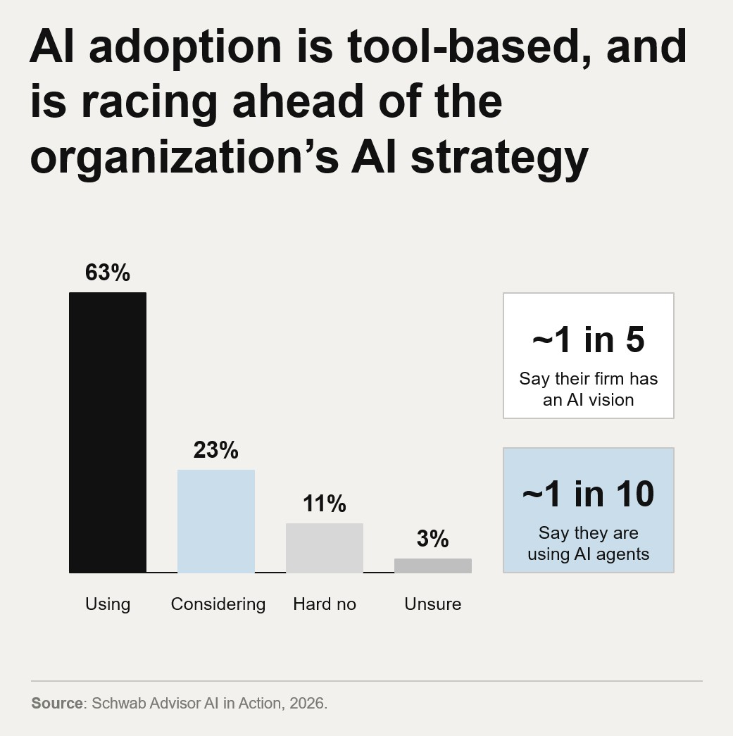 AI adoption is tool-based, and is racing ahead of the organization’s AI strategy