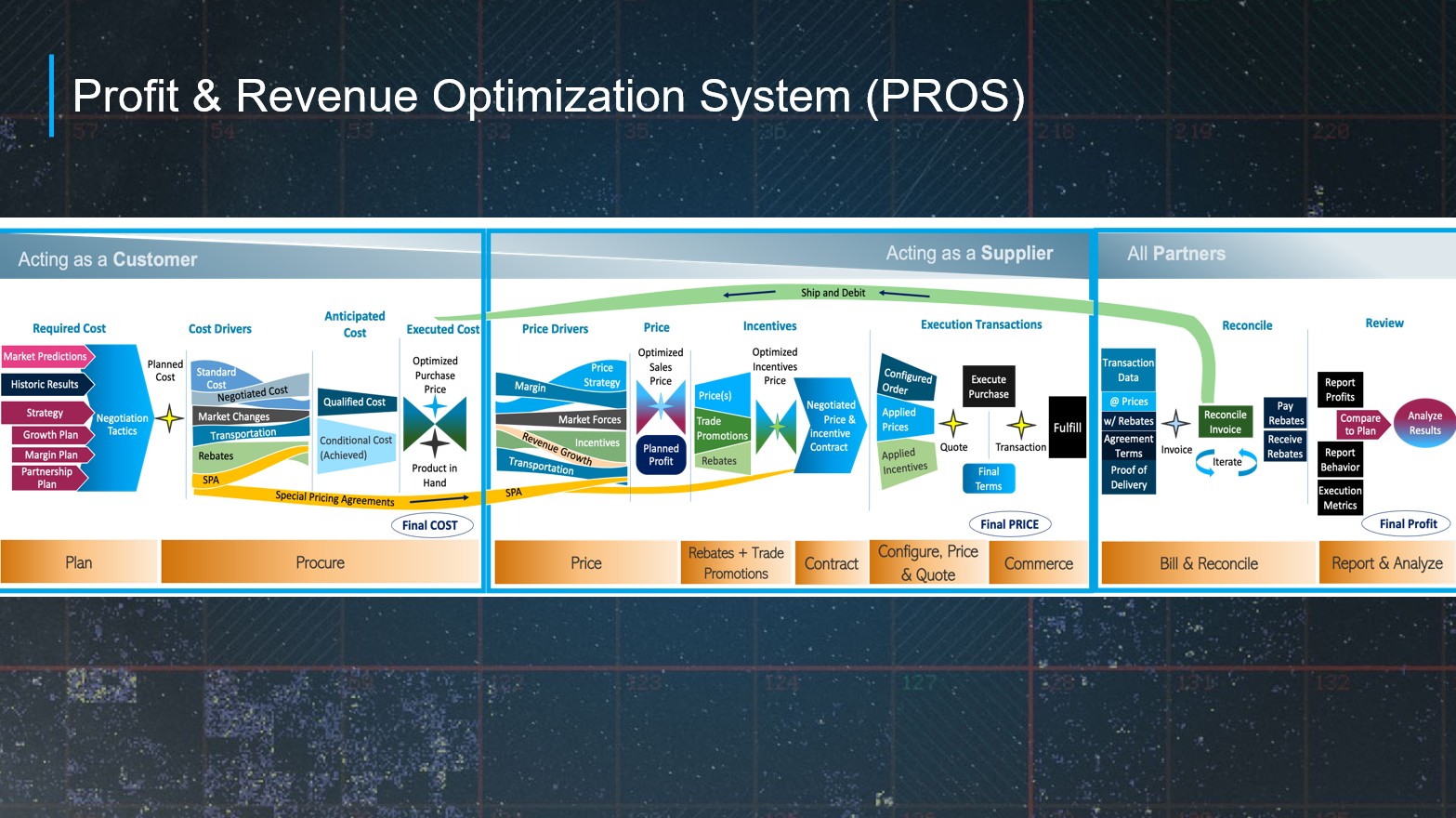 Profit & Revenue Optimization System (PROS)