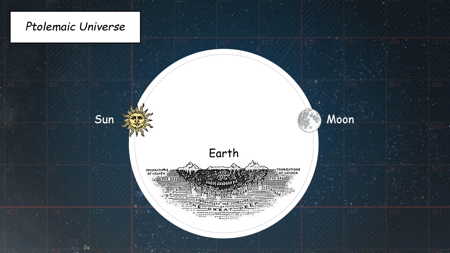 Before that declaration, it was believed that the Earth – not the Sun – was the center of the universe. 