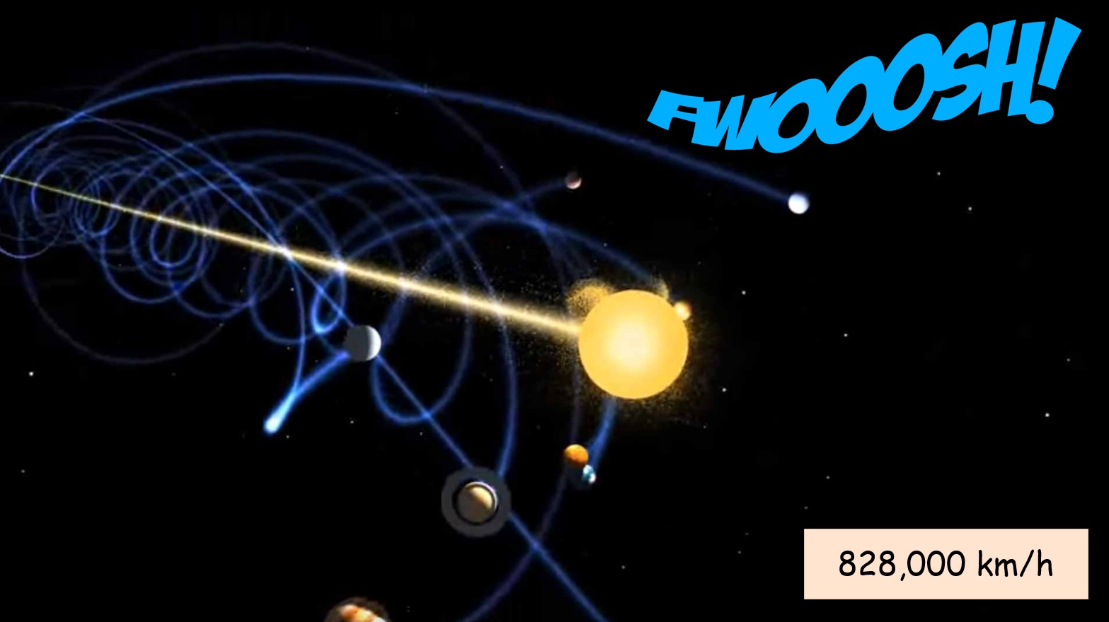 The Solar System is traveling at an average speed of 828,000 km/h (230 km/s) or 514,000 mph (143 mi/s)